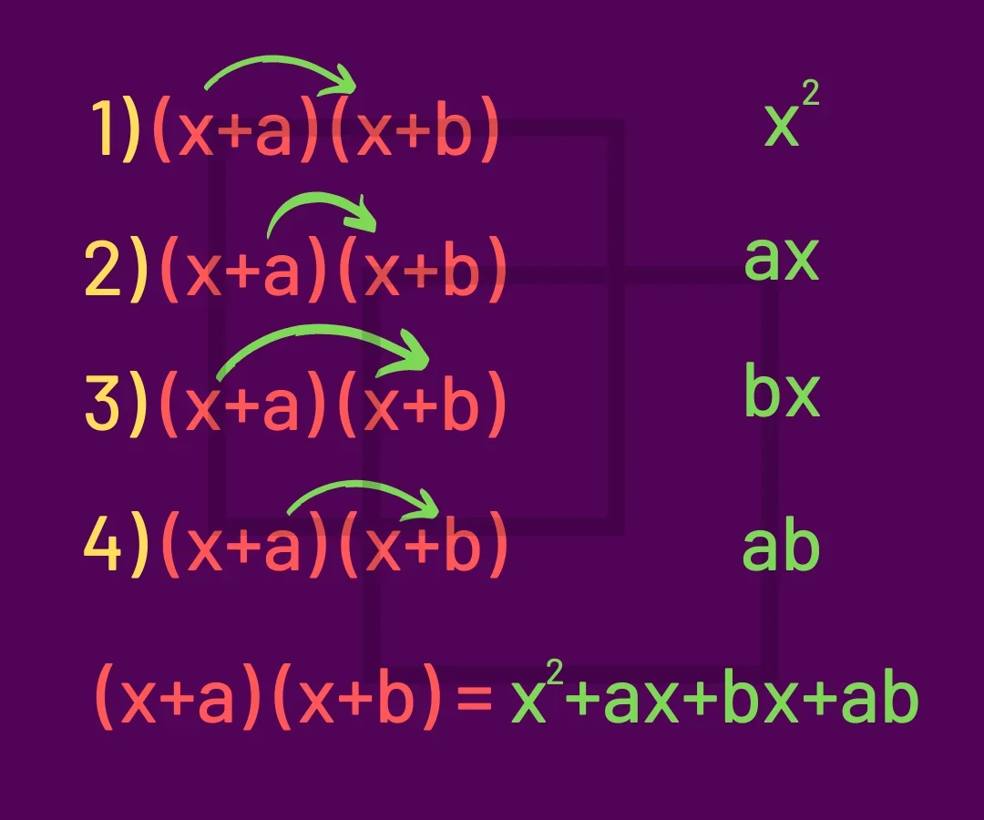 Expanding (x+a)(x+b) in four steps with arrows: 1) x times x gives x squared, 2) x times b gives ax, 3) a times x gives bx, 4) a times b gives ab, so (x+a)(x+b) = x squared + ax + bx + ab