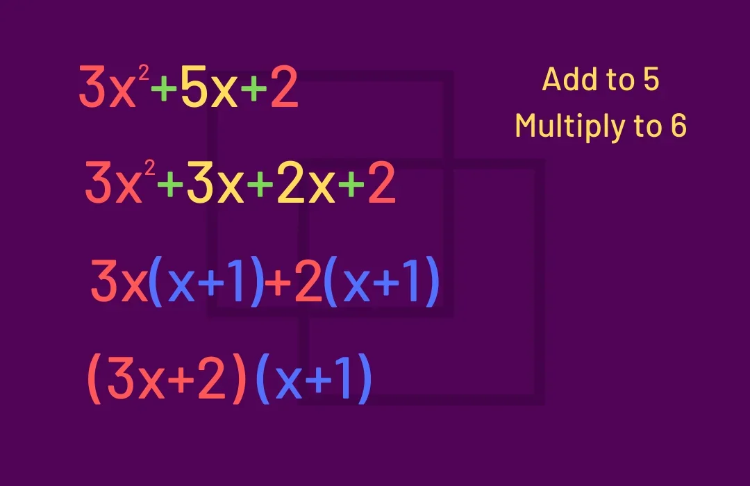 Factorising 3x squared + 5x + 2: find two numbers that add to 5 and multiply to 6; rewrite as 3x squared + 3x + 2x + 2; group as 3x(x+1) + 2(x+1); factorise to (3x+2)(x+1)