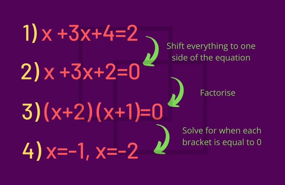Worked example: 1) x squared + 3x + 4 = 2; 2) x squared + 3x + 2 = 0 (shift everything to one side of the equation); 3) (x+2)(x+1) = 0 (factorise); 4) x = −1, x = −2 (solve for when each bracket is equal to 0)