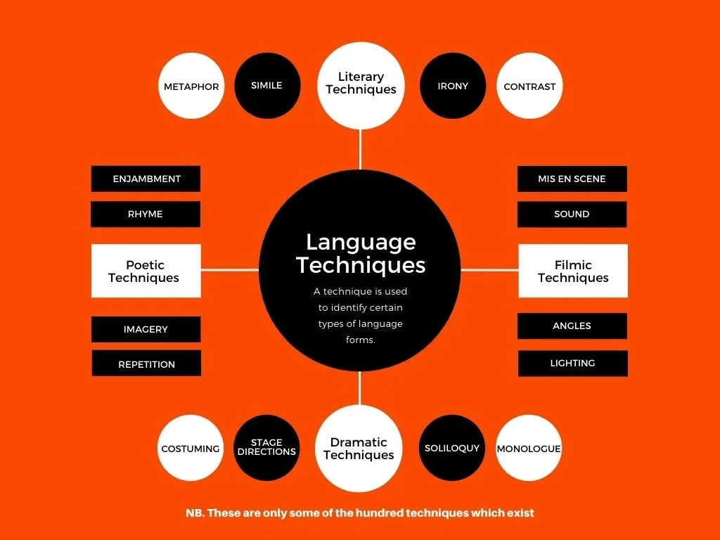 Mind map of language techniques: a technique is used to identify certain types of language forms. Literary techniques, metaphor, simile, irony, contrast. Poetic techniques, enjambment, rhyme, imagery, repetition. Filmic techniques, mise en scene, sound, angles, lighting. Dramatic techniques, costuming, stage directions, soliloquy, monologue. NB: these are only some of the hundreds of techniques which exist