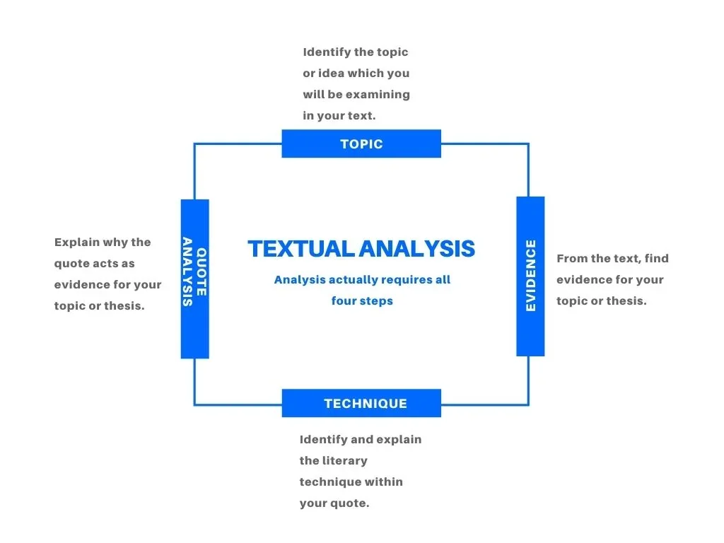 Textual analysis structure diagram: Topic (identify the topic or idea which you will be examining in your text), Evidence (from the text, find evidence for your topic or thesis), Technique (identify and explain the literary technique within your quote) and Quote Analysis (explain why the quote acts as evidence for your topic or thesis) arranged around the words Textual Analysis, analysis actually requires all four steps