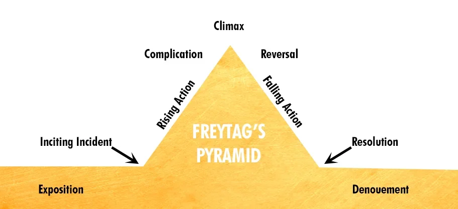 Freytag's Pyramid: exposition and inciting incident at the base on the left, rising action and complication up the left slope, climax at the peak, reversal and falling action down the right slope, resolution and denouement at the base on the right