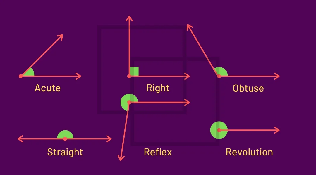 The six types of angles drawn and labelled: acute, right, obtuse, straight, reflex and revolution