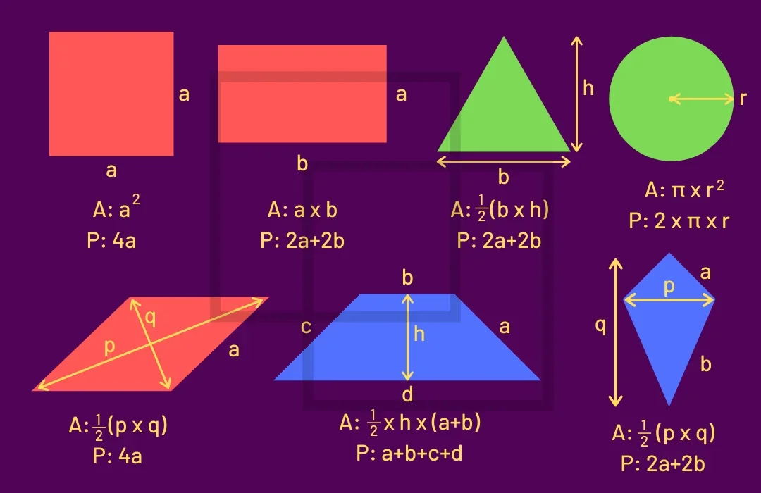 Area and perimeter formulas: square A = a², P = 4a; rectangle A = a × b, P = 2a + 2b; triangle A = ½(b × h), P = 2a + 2b; circle A = πr², P = 2 × π × r; rhombus A = ½(p × q), P = 4a; trapezium A = ½ × h × (a + b), P = a + b + c + d; kite A = ½(p × q), P = 2a + 2b