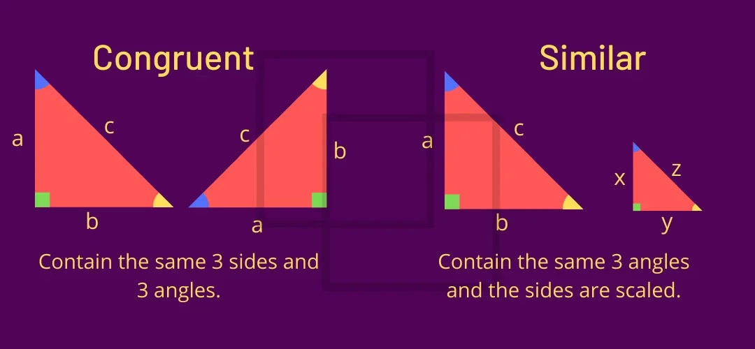 Congruent triangles: two triangles containing the same 3 sides and 3 angles, one rotated. Similar triangles: two triangles containing the same 3 angles with the sides scaled
