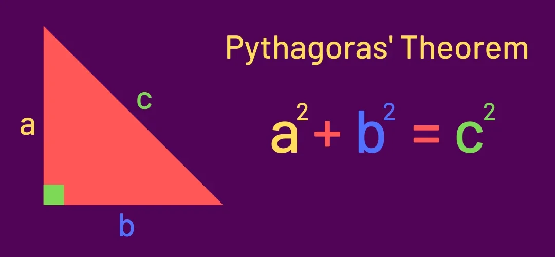 Pythagoras' Theorem: a right-angled triangle with shorter sides a and b and hypotenuse c, and the formula a squared plus b squared equals c squared