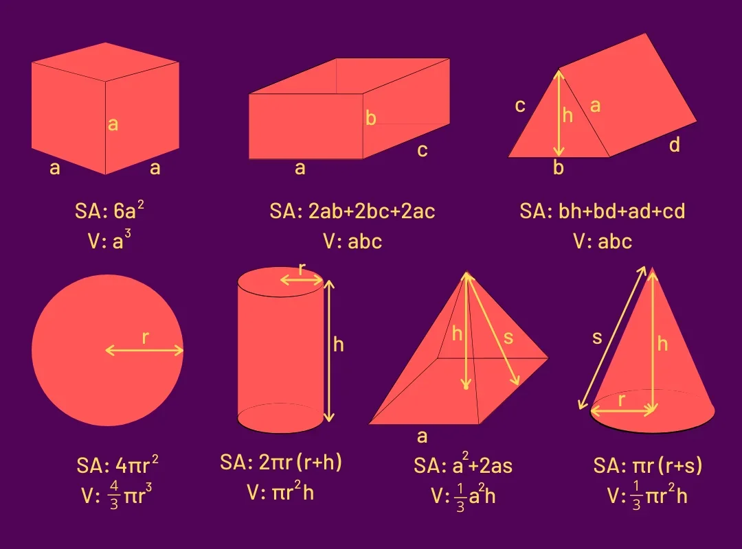 Surface area and volume formulas: cube SA = 6a², V = a³; rectangular prism SA = 2ab + 2bc + 2ac, V = abc; triangular prism SA = bh + bd + ad + cd, V = abc; sphere SA = 4πr², V = 4/3 πr³; cylinder SA = 2πr(r + h), V = πr²h; square pyramid SA = a² + 2as, V = 1/3 a²h; cone SA = πr(r + s), V = 1/3 πr²h