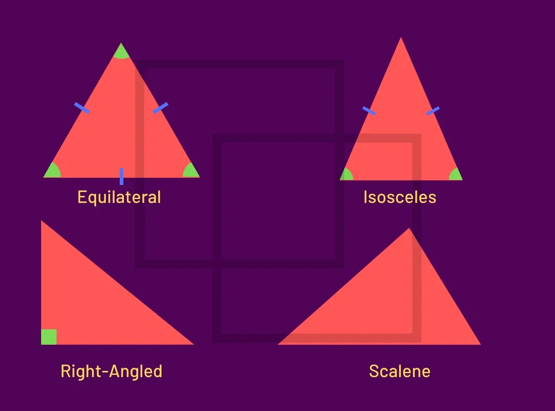 The four types of triangle drawn and labelled: equilateral, isosceles, right-angled and scalene, with equal sides and angles marked