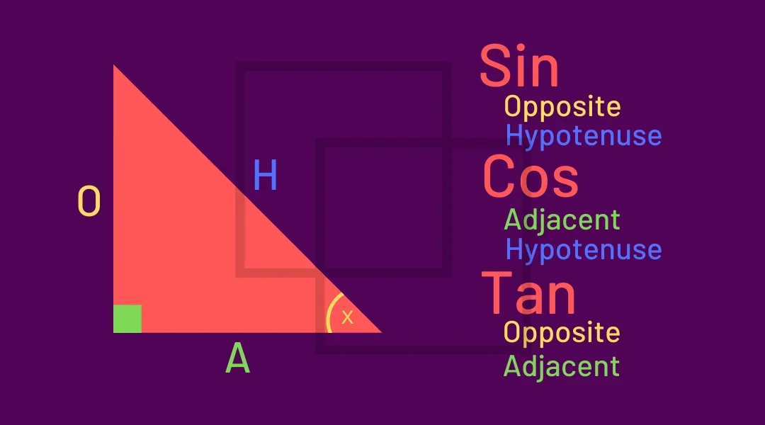 A right-angled triangle with the angle x marked, sides labelled O (opposite), A (adjacent) and H (hypotenuse), and the ratios Sin = Opposite/Hypotenuse, Cos = Adjacent/Hypotenuse, Tan = Opposite/Adjacent