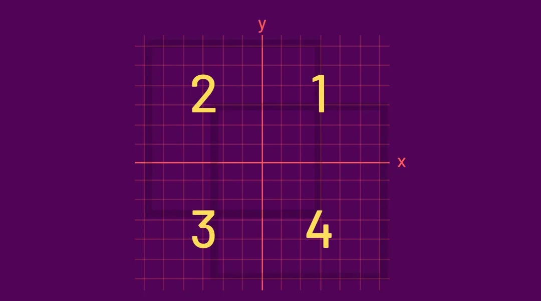 A number plane with the four quadrants numbered: 1 top right, 2 top left, 3 bottom left, 4 bottom right