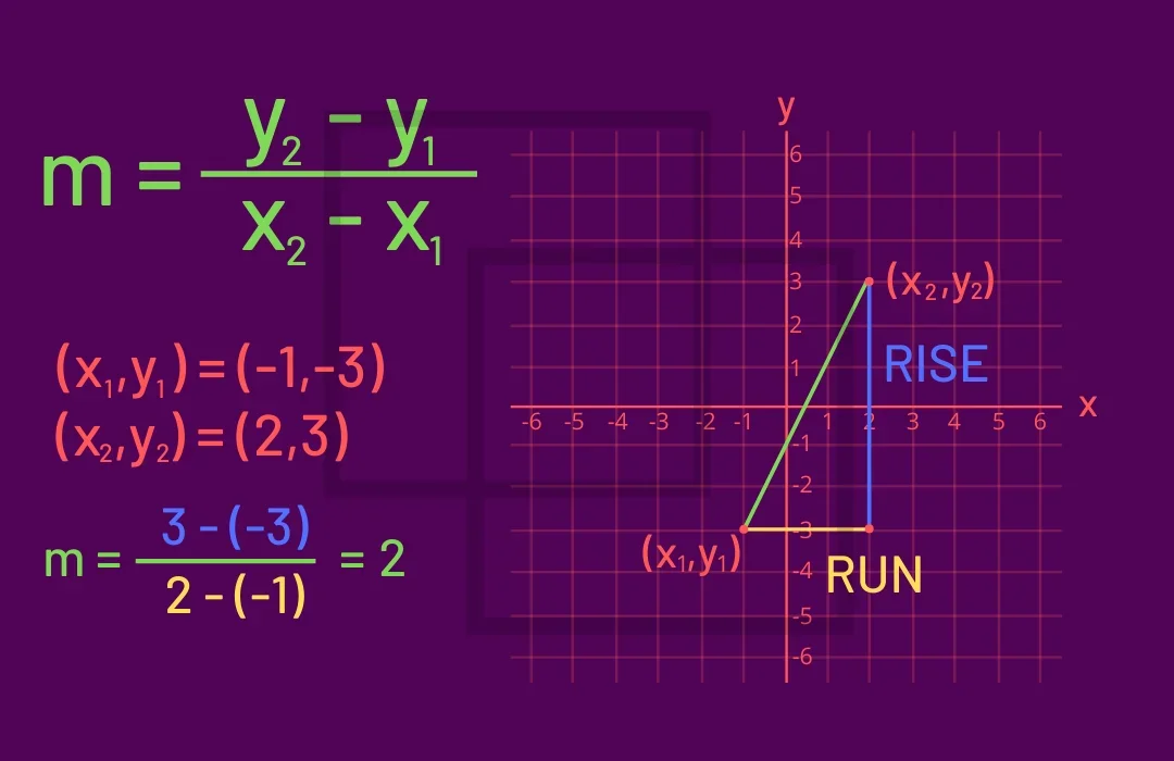 Gradient formula m = (y2 − y1)/(x2 − x1). Example with (x1,y1) = (−1,−3) and (x2,y2) = (2,3): m = (3 − (−3))/(2 − (−1)) = 2. A graph shows the two points joined by a line with the RISE and RUN marked