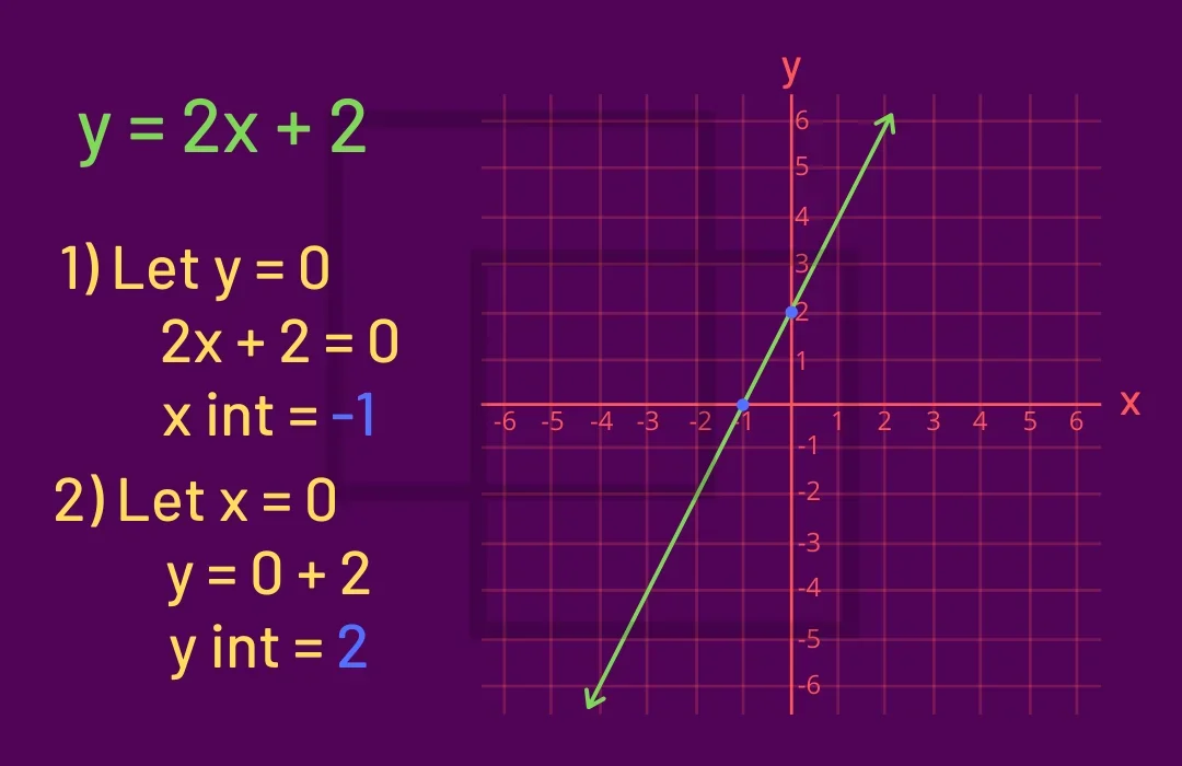 Finding the intercepts of y = 2x + 2: 1) let y = 0, so 2x + 2 = 0 and the x-intercept is −1; 2) let x = 0, so y = 0 + 2 and the y-intercept is 2. The line is plotted crossing the axes at those points