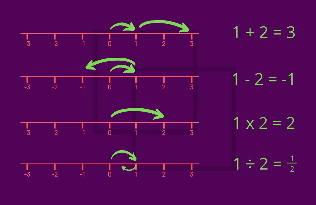 Four number lines from −3 to 3 with green arrows showing moves along the line: 1 + 2 = 3, 1 − 2 = −1, 1 × 2 = 2, 1 ÷ 2 = ½