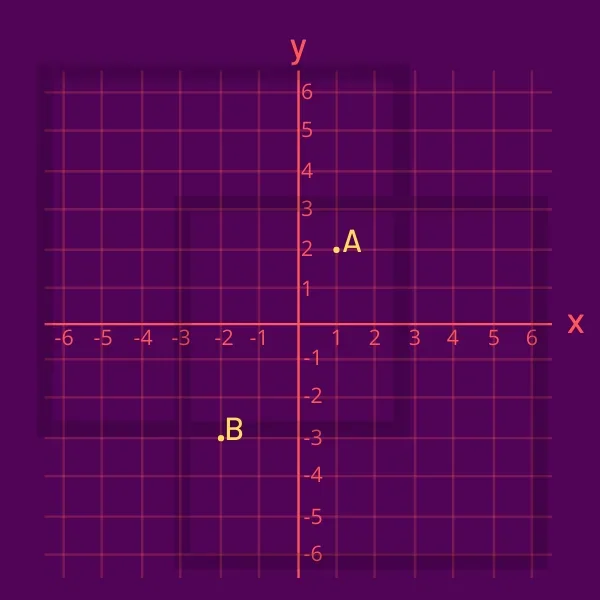 A number plane with x and y axes from −6 to 6. Point A is plotted at (1,2) and point B at (−2,−3)