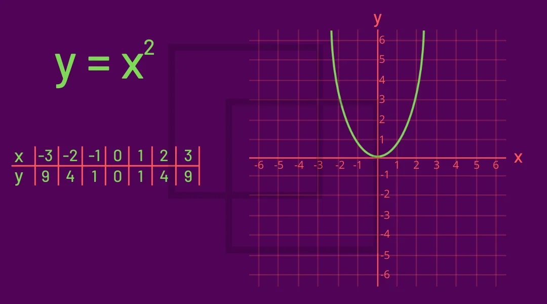 The parabola y = x squared: a table of values with x from −3 to 3 giving y values 9, 4, 1, 0, 1, 4, 9, and the resulting U-shaped curve plotted with its vertex at the origin