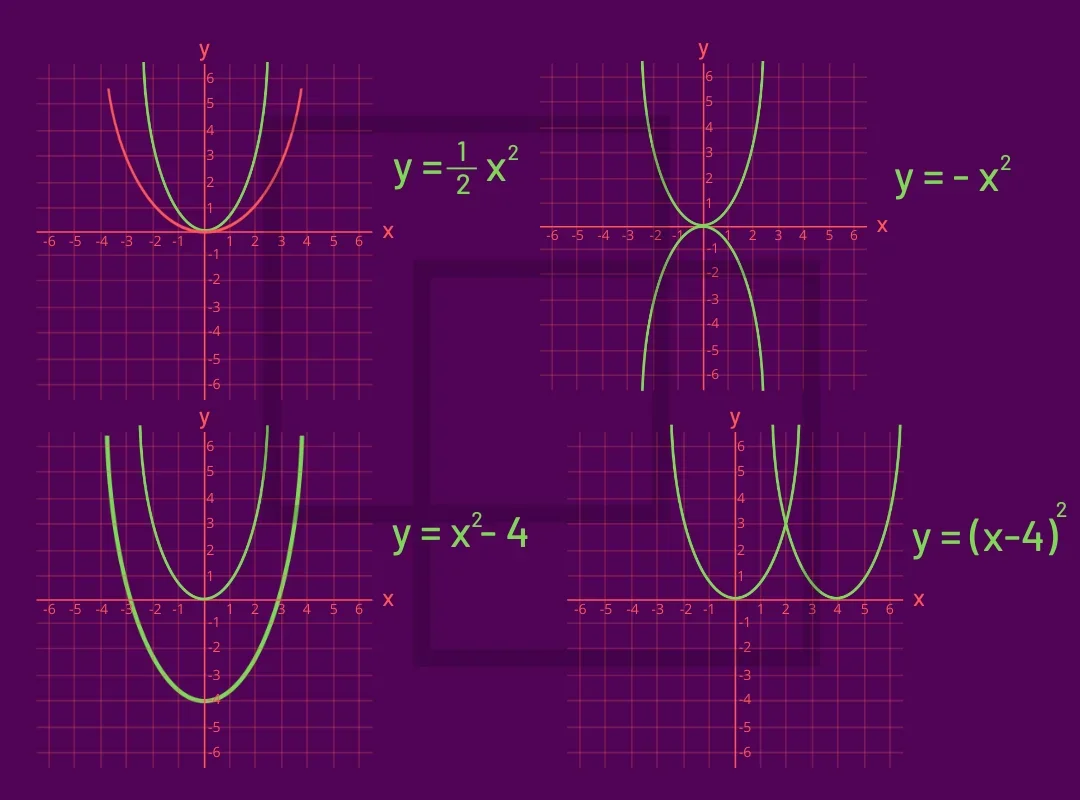 Four parabola variations compared with y = x squared: y = ½x squared is flatter; y = −x squared is flipped over the x-axis; y = x squared − 4 is shifted down 4 units; y = (x − 4) squared is shifted right 4 units