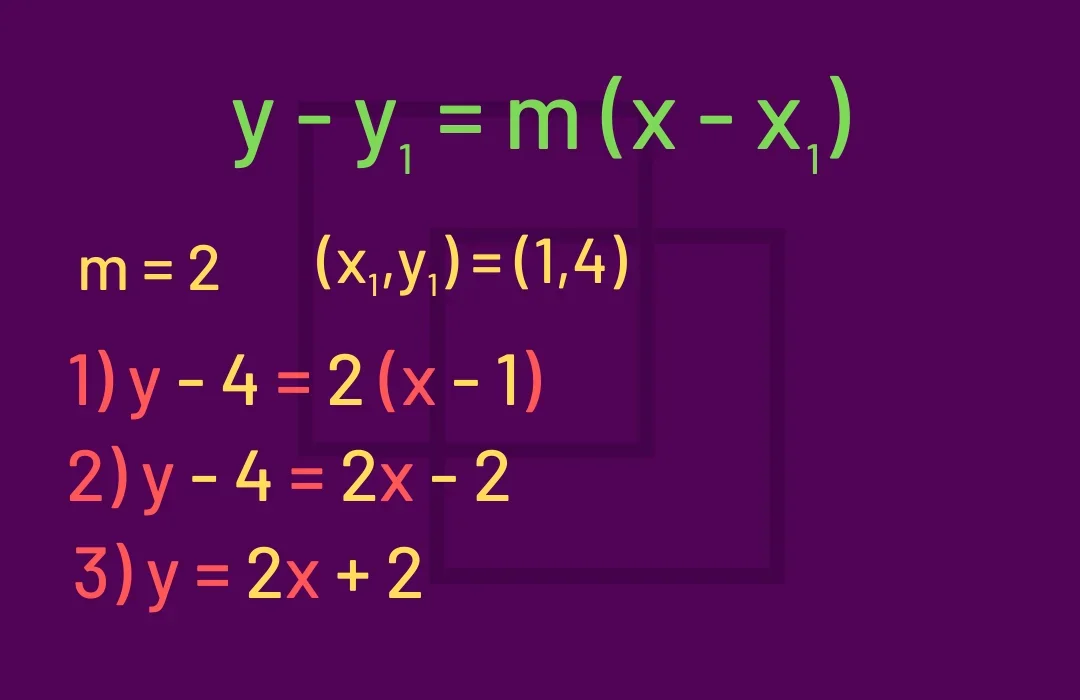 The point-gradient formula y − y1 = m(x − x1). Example with m = 2 and (x1,y1) = (1,4): 1) y − 4 = 2(x − 1); 2) y − 4 = 2x − 2; 3) y = 2x + 2