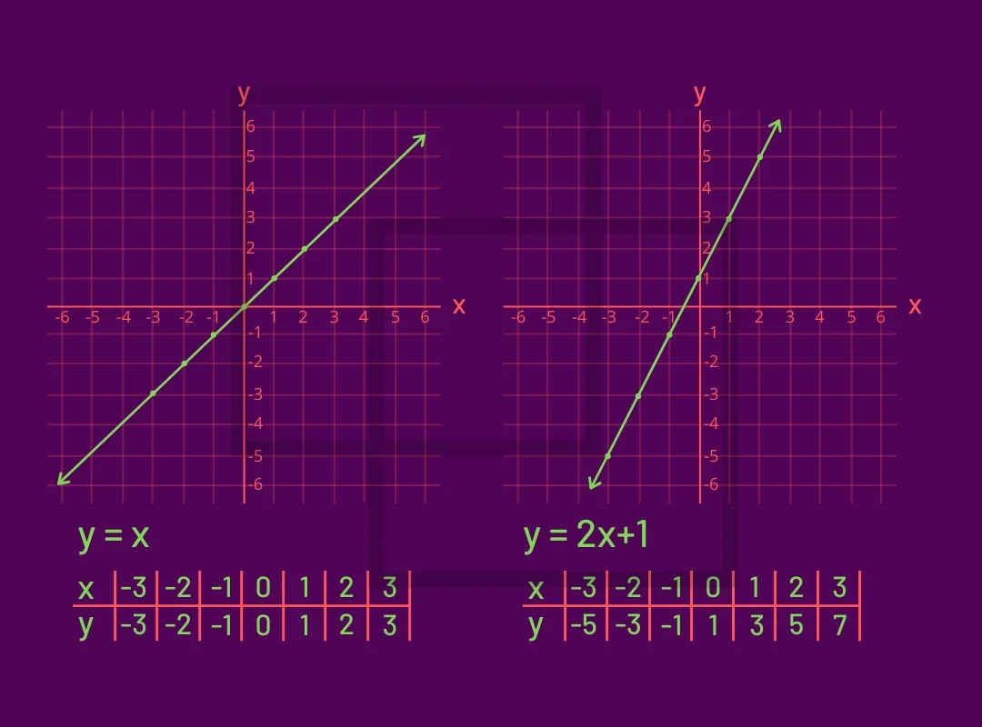 Two graphs with tables of values. Left: y = x with x values −3 to 3 giving y values −3 to 3, plotted as a straight line through the origin. Right: y = 2x + 1 with x values −3 to 3 giving y values −5, −3, −1, 1, 3, 5, 7, plotted as a steeper straight line