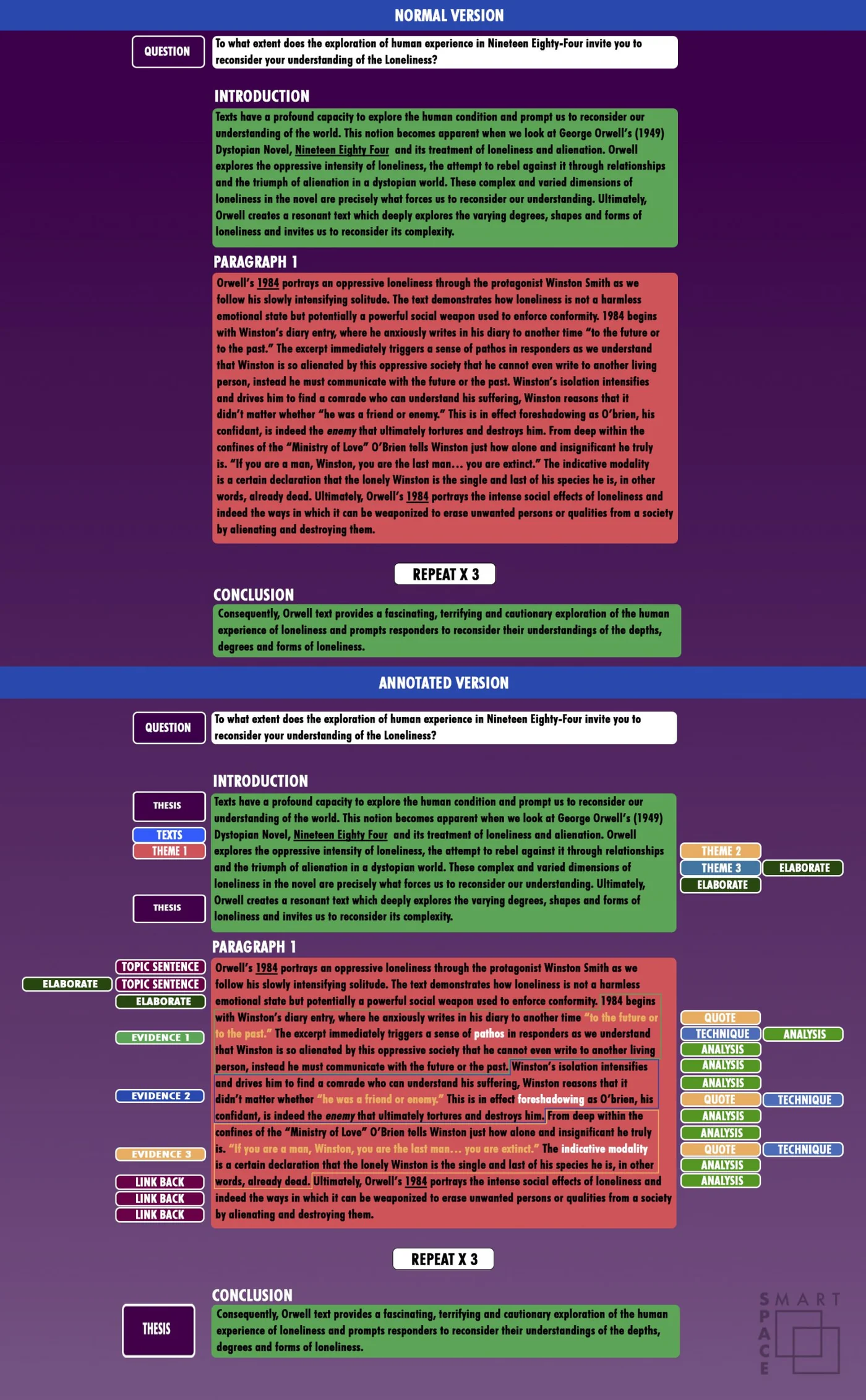 Free demo essay on Nineteen Eighty-Four: a normal version of the essay above an annotated version in which the introduction, body paragraph and conclusion are colour-coded into thesis, texts, themes, topic sentence, elaboration, quote, technique, analysis and link back