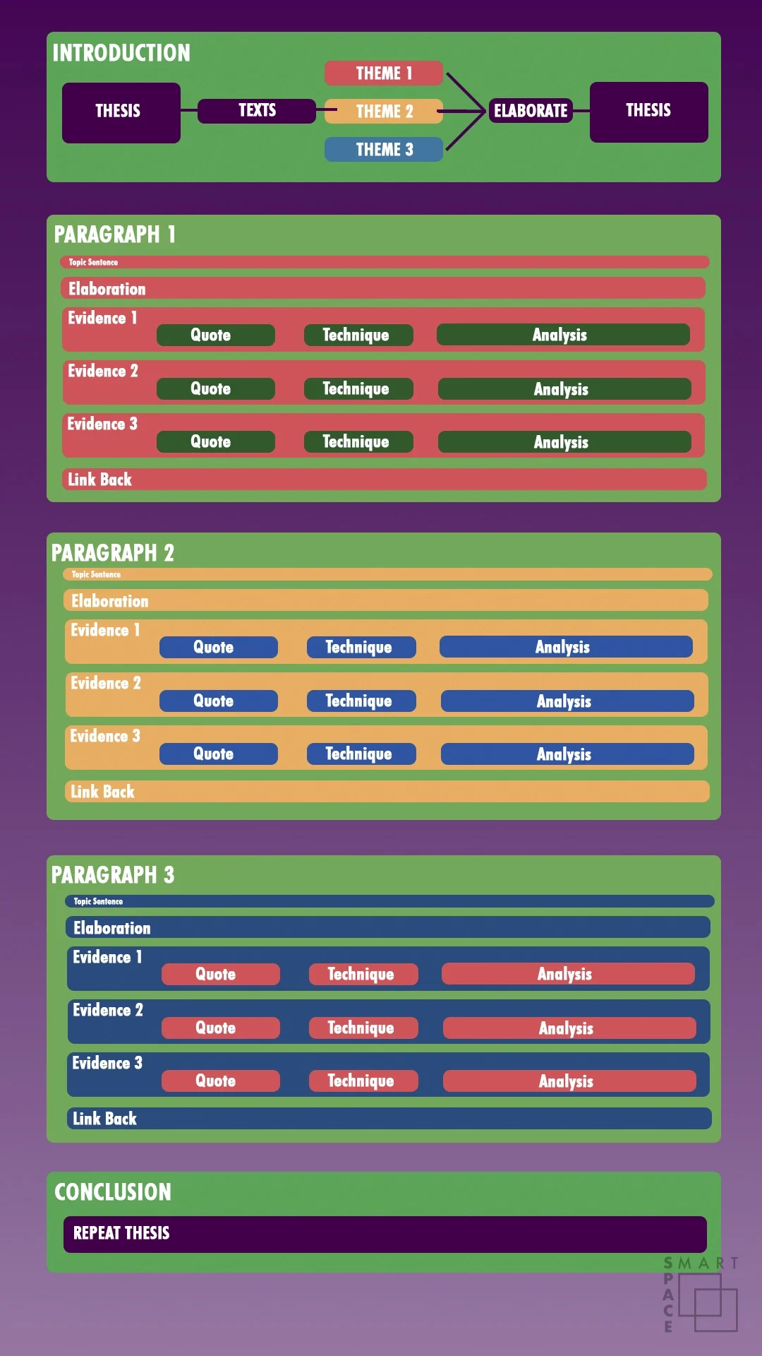 Template for essay structure: an introduction (thesis, texts, three themes, elaboration, thesis), three body paragraphs each with a topic sentence, elaboration, three pieces of evidence made of quote, technique and analysis, and a link back, then a conclusion that repeats the thesis