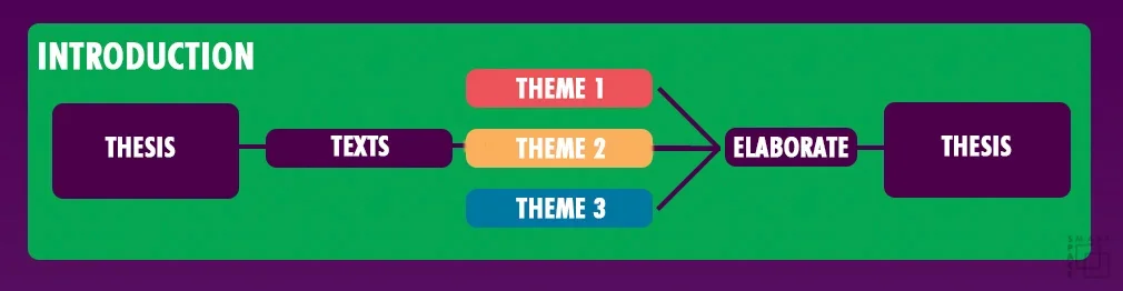 Structure of an essay introduction: thesis, then texts, then theme 1, theme 2 and theme 3, then elaborate, then thesis again
