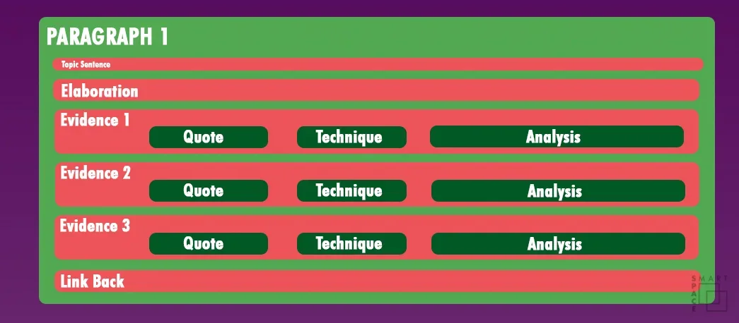 Structure of body paragraph 1: topic sentence, elaboration, evidence 1, 2 and 3 each made up of quote, technique and analysis, then link back